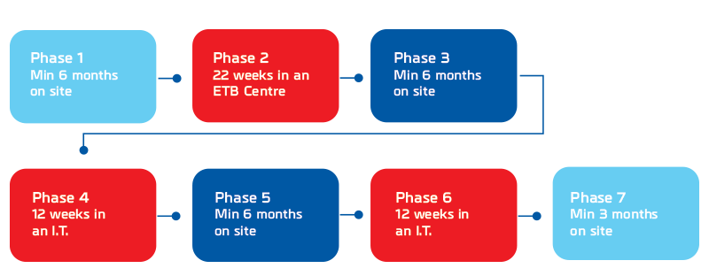 Apprenticeship Phases