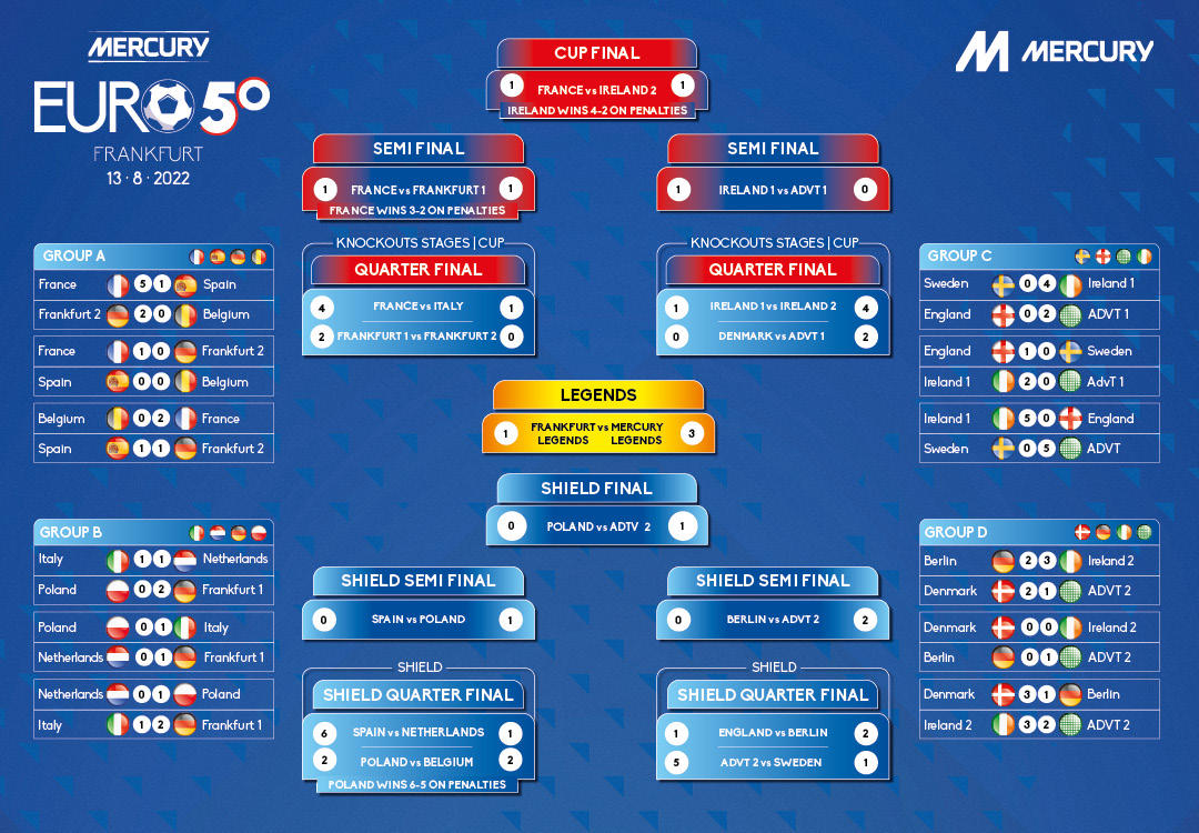 Fixtures and scores from EURO50.