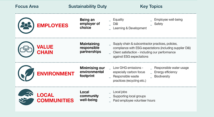 KPI-Rahmen für Nachhaltigkeit