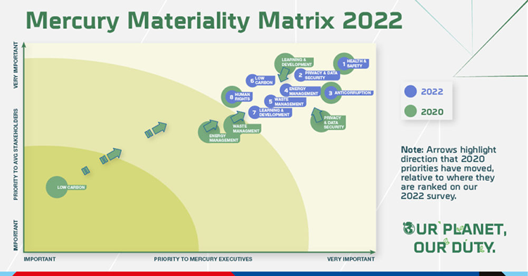 Die Wesentlichkeitsmatrix von Mercury