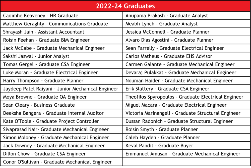 Graduate list: Caoimhe Keaveney, HR Graduate; Matthew Geraghty, Communications Graduate; Shrayash Jain, Assistant Accountant; Roisin Feehan, Graduate BIM Engineer; Jack McCabe, Graduate Mechanical Engineer; Sakshi Jaswal, Junior Analyst; Tomas Gergel, Graduate CSA Engineer; Luke Moran, Graduate Electrical Engineer; Harry Thompson, Graduate Planner; Jaydeep Patel Raiyani, Junior Mechanical Engineer; Moya Browne, Graduate QA Engineer; Sean Cleary, Business Graduate; Deeksha Bangera, Graduate Internal Auditor; Kate O'Toole, Graduate Project Controller; Sivaprasad Nair, Graduate Mechanical Engineer; Simon Moloney, Graduate Mechanical Engineer; Jack Downey, Graduate Mechanical Engineer; Dillon Chow	Graduate, CSA Engineer; Conor O'Sullivan, Graduate Mechanical Engineer; Anupama Prakash, Graduate Analyst; Meabh Lynch, Graduate Analyst; Jessica McConnell, Graduate Planner; Alvaro Dias Agostini, Graduate Planner; Sean Farrelly, Graduate Electrical Engineer; Carlos Matheus, Graduate EHS Advisor; Carmen Galante, Graduate Mechanical Engineer; Devaraj Pulakkat, Graduate Mechanical Engineer; Nouman Haider, Graduate Mechanical Engineer; Erik Slattery, Graduate CSA Engineer; Theofilos Spyropoulos, Graduate Electrical Engineer; Miguel Macara, Graduate Electrical Engineer; Victoria Marinangeli,	Graduate Structural Engineer; Dussan Radonich, Graduate Electrical Engineer; Roisin Smyth, Graduate Planner; Caleb Hayden, Graduate Planner; Keval Pandit, Graduate Buyer; Emmanuel Amusan, Graduate Mechanical Engineer